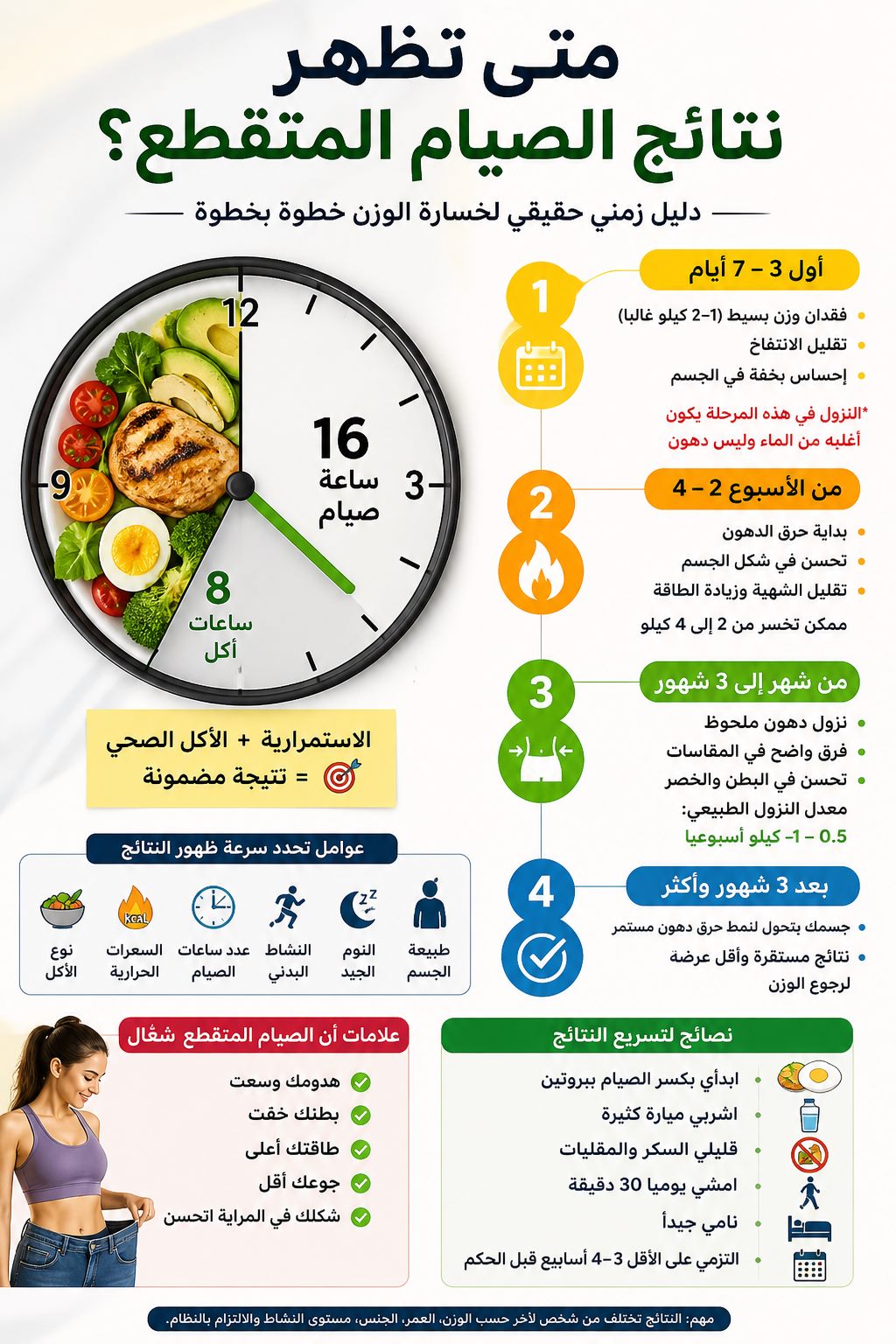 متى تظهر نتائج الصيام المتقطع؟